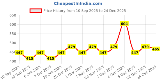 myntra.com DressBerry Women Polyester Casual Top dressberry Price History Graph from 10 Sep 2025 to 24 Dec 2025