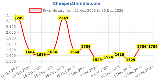 myntra.com DressBerry Women Polyester Double-Breasted Blazer dressberry Price History Graph from 11 Oct 2025 to 29 Dec 2025