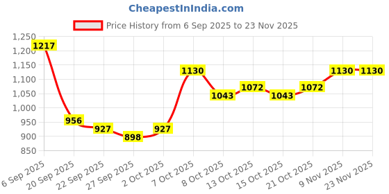 myntra.com DressBerry Women Polyester Front-Open Sweaters dressberry Price History Graph from 6 Sep 2025 to 23 Nov 2025