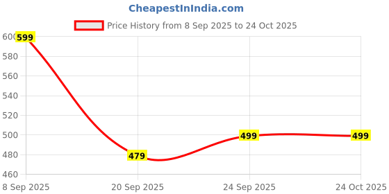 myntra.com DressBerry Women Polyester Shirt Dresses dressberry Price History Graph from 8 Sep 2025 to 22 Oct 2025