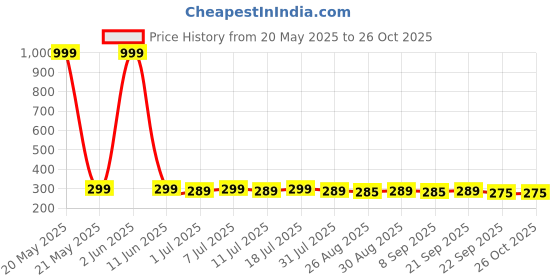 myntra.com DressBerry Women Ponytail Holders dressberry Price History Graph from 20 May 2025 to 26 Oct 2025