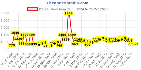 myntra.com Dressberry Women Pretty Pink Checked Oversized Layer Sweater dressberry Price History Graph from 24 Jul 2024 to 24 Oct 2025