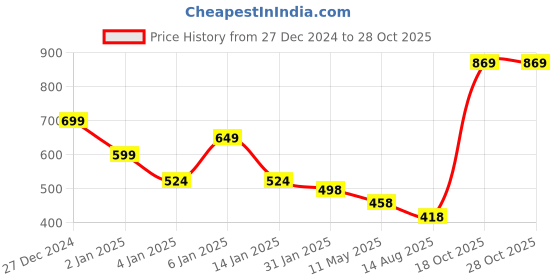 myntra.com DressBerry Women Print Fit & Flare Dress dressberry Price History Graph from 27 Dec 2024 to 28 Oct 2025