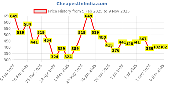 myntra.com DressBerry Women Printed Applique T-shirt dressberry Price History Graph from 5 Feb 2025 to 1 Nov 2025