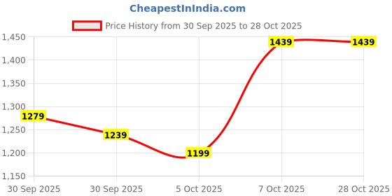 myntra.com DressBerry Women Printed Bodycon Dress dressberry Price History Graph from 30 Sep 2025 to 28 Oct 2025