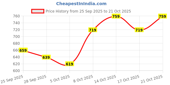 myntra.com DressBerry Women Printed Bodycon Mini Dress dressberry Price History Graph from 25 Sep 2025 to 21 Oct 2025