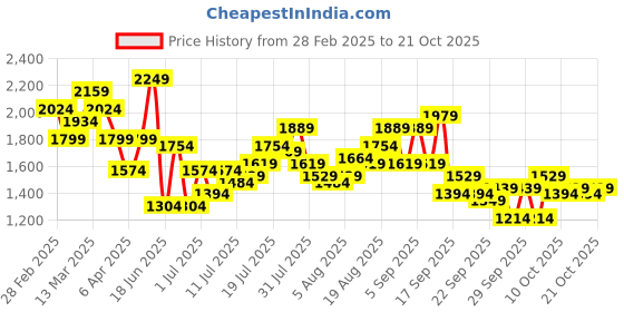 myntra.com DressBerry Women Printed Chinos Trousers dressberry Price History Graph from 28 Feb 2025 to 21 Oct 2025