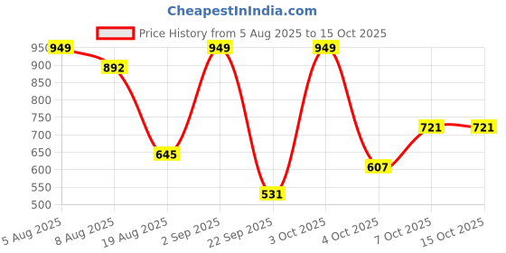 myntra.com DressBerry Women Printed Dial Analogue Watch UT-A8627-GPNK-DB dressberry Price History Graph from 5 Aug 2025 to 15 Oct 2025