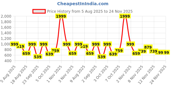 myntra.com DressBerry Women Printed Dial & Straps Analogue Watch UT-A8645-BLU-DB dressberry Price History Graph from 5 Aug 2025 to 24 Nov 2025
