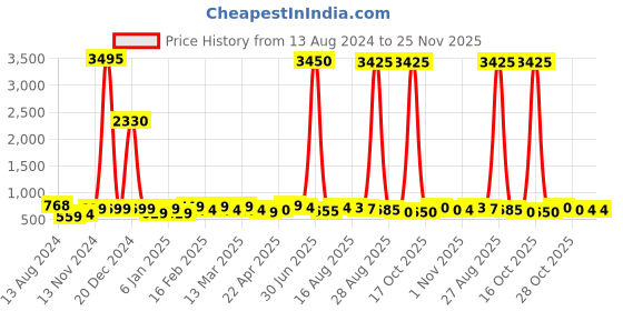 myntra.com DressBerry Women Printed Dial Reset Time Analogue Watch HOBDB-195-SL-WH dressberry Price History Graph from 13 Aug 2024 to 24 Nov 2025