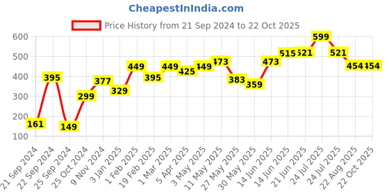 myntra.com DressBerry Women Printed Drop-Shoulder Sleeves Boxy T-shirt dressberry Price History Graph from 21 Sep 2024 to 21 Oct 2025
