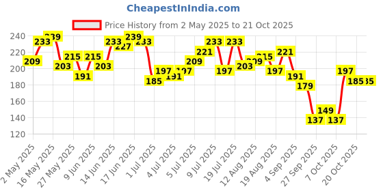 myntra.com DressBerry Women Printed Drop-Shoulder Sleeves Crop T-shirt dressberry Price History Graph from 2 May 2025 to 21 Oct 2025