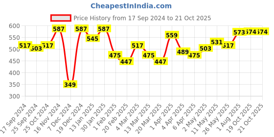 myntra.com DressBerry Women Printed Drop-Shoulder Sleeves Pure Cotton Boxy T-shirt dressberry Price History Graph from 17 Sep 2024 to 21 Oct 2025