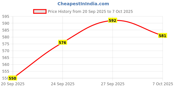 myntra.com DressBerry Women Printed Fit & Flare Dress dressberry Price History Graph from 20 Sep 2025 to 7 Oct 2025