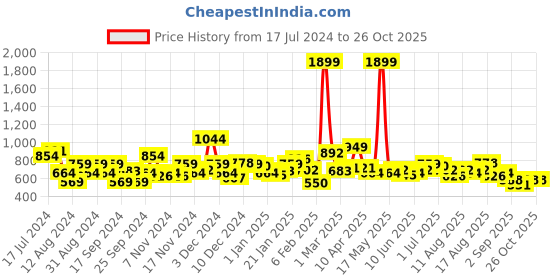 myntra.com DressBerry Women Printed Hooded Sweatshirt dressberry Price History Graph from 17 Jul 2024 to 26 Oct 2025