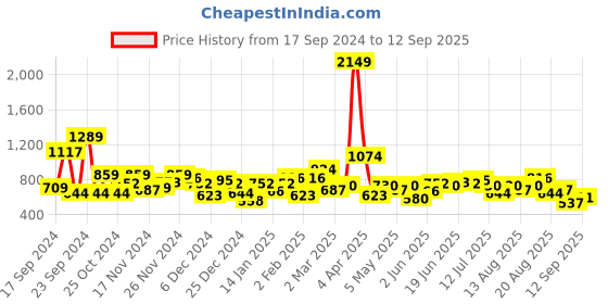 myntra.com DressBerry Women Printed Hooded Sweatshirt dressberry Price History Graph from 17 Sep 2024 to 12 Sep 2025