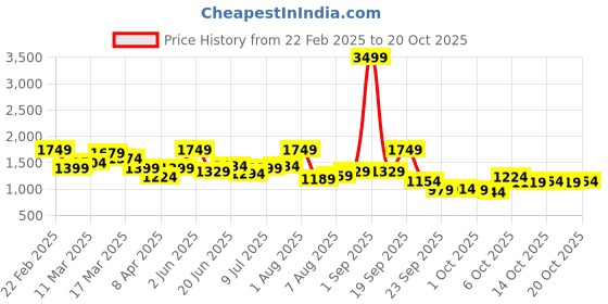 myntra.com DressBerry Women Printed Joggers Trousers dressberry Price History Graph from 22 Feb 2025 to 20 Oct 2025
