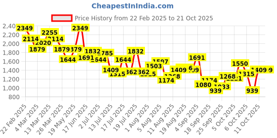 myntra.com DressBerry Women Printed Joggers Trousers dressberry Price History Graph from 22 Feb 2025 to 21 Oct 2025