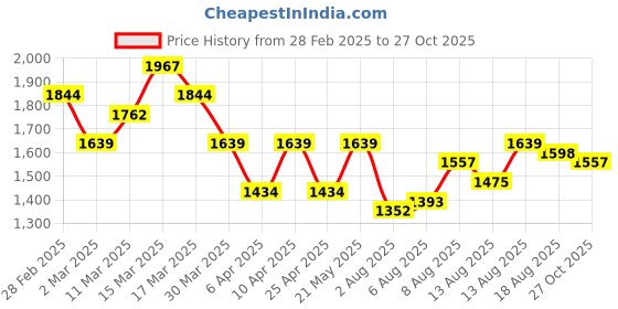 myntra.com DressBerry Women Printed Joggers Trousers dressberry Price History Graph from 28 Feb 2025 to 27 Oct 2025