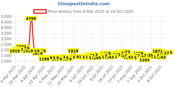 myntra.com DressBerry Women Printed Night suit dressberry Price History Graph from 8 Mar 2025 to 20 Oct 2025