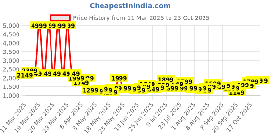 myntra.com DressBerry Women Printed Night suit dressberry Price History Graph from 11 Mar 2025 to 20 Oct 2025