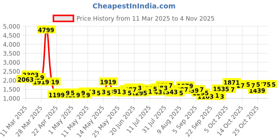 myntra.com DressBerry Women Printed Night suit dressberry Price History Graph from 11 Mar 2025 to 3 Nov 2025