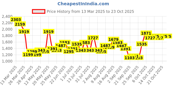 myntra.com DressBerry Women Printed Night suit dressberry Price History Graph from 13 Mar 2025 to 21 Oct 2025