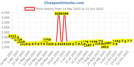 myntra.com DressBerry Women Printed Night suit dressberry Price History Graph from 14 Mar 2025 to 20 Oct 2025