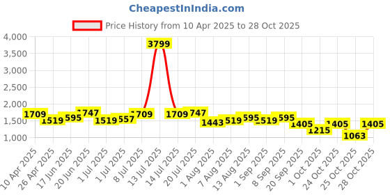 myntra.com DressBerry Women Printed Night suit dressberry Price History Graph from 10 Apr 2025 to 25 Oct 2025