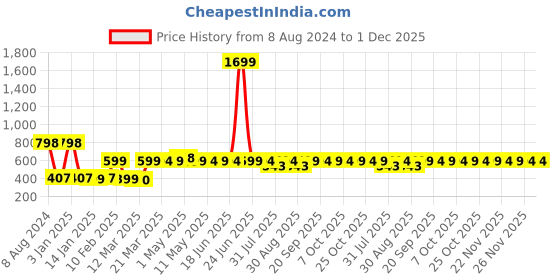 myntra.com DressBerry Women Printed Open Toe Flats with Bows dressberry Price History Graph from 8 Aug 2024 to 1 Dec 2025
