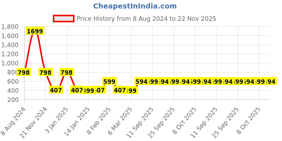 myntra.com DressBerry Women Printed Open Toe Flats with Bows dressberry Price History Graph from 8 Aug 2024 to 22 Nov 2025