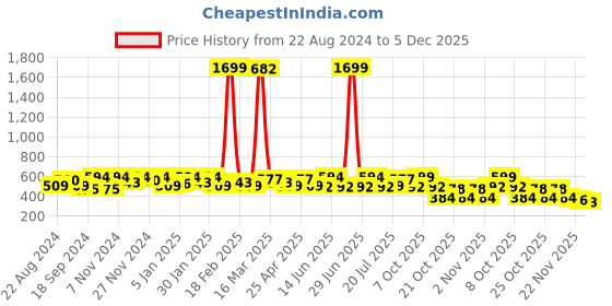 myntra.com DressBerry Women Printed Open Toe Flats with Bows dressberry Price History Graph from 22 Aug 2024 to 5 Dec 2025