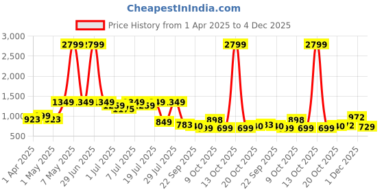myntra.com DressBerry Women Printed Party Block Sandals with Buckles dressberry Price History Graph from 1 Apr 2025 to 4 Dec 2025