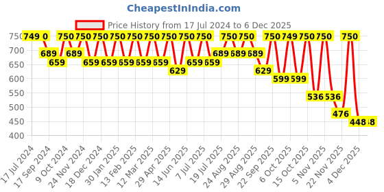 myntra.com DressBerry Women Printed Party Open Toe Flats with Bows dressberry Price History Graph from 17 Jul 2024 to 4 Dec 2025