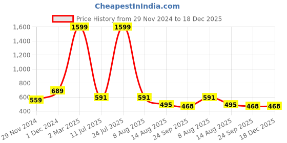 myntra.com DressBerry Women Printed Pointed Toe Mojaris dressberry Price History Graph from 29 Nov 2024 to 18 Dec 2025