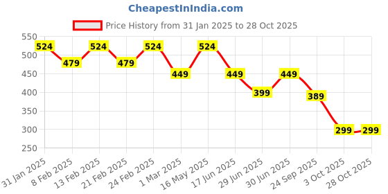myntra.com DressBerry Women Printed Puff Sleeve Crepe Crop Top dressberry Price History Graph from 31 Jan 2025 to 28 Oct 2025