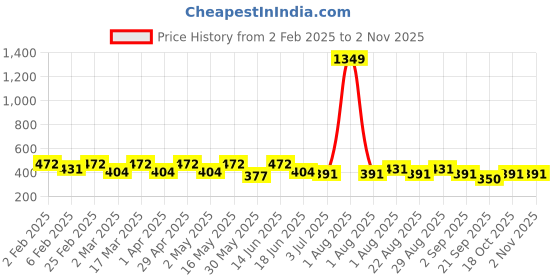 myntra.com DressBerry Women Printed Puff Sleeves Blouson Crop Top dressberry Price History Graph from 2 Feb 2025 to 2 Nov 2025