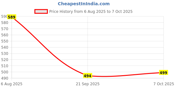 myntra.com DressBerry Women Printed Puff Sleeves Fit & Flare Dress dressberry Price History Graph from 6 Aug 2025 to 7 Oct 2025
