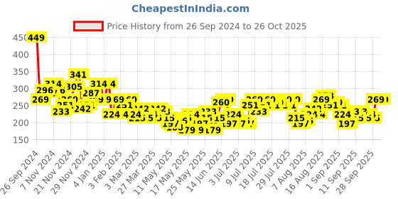myntra.com DressBerry Women Printed Pure Cotton Crop T-shirt dressberry Price History Graph from 26 Sep 2024 to 26 Oct 2025