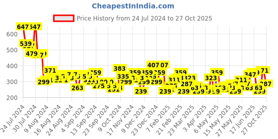 myntra.com DressBerry Women Printed Pure Cotton T-shirt dressberry Price History Graph from 24 Jul 2024 to 27 Oct 2025