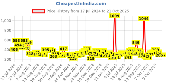 myntra.com disney by dressberry DressBerry Women Printed Pure Cotton T-shirt disney by dressberry Price History Graph from 17 Jul 2024 to 21 Oct 2025