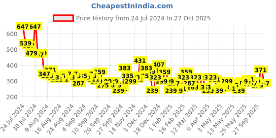 myntra.com DressBerry Women Printed Pure Cotton T-shirt dressberry Price History Graph from 24 Jul 2024 to 27 Oct 2025