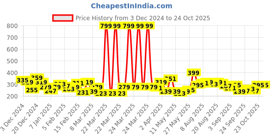 myntra.com DressBerry Women Printed Pure Cotton T-shirt dressberry Price History Graph from 3 Dec 2024 to 23 Oct 2025