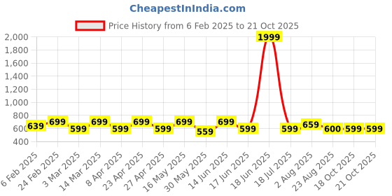 myntra.com DressBerry Women Printed Pure Cotton Trousers dressberry Price History Graph from 6 Feb 2025 to 21 Oct 2025