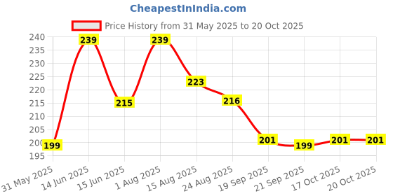 myntra.com DressBerry Women Printed Round Neck T-shirt dressberry Price History Graph from 31 May 2025 to 20 Oct 2025