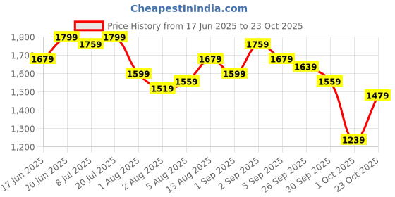 myntra.com DressBerry Women Printed Sleeveless Ruched Midi Sheath Dress dressberry Price History Graph from 17 Jun 2025 to 23 Oct 2025