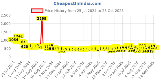 myntra.com DressBerry Women Printed Slouchy Fit Jeans dressberry Price History Graph from 25 Jul 2024 to 24 Oct 2025