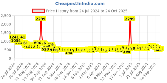 myntra.com DressBerry Women Printed Slouchy Fit Jeans dressberry Price History Graph from 24 Jul 2024 to 24 Oct 2025