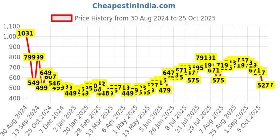 myntra.com DressBerry Women Printed Stretchable Wide Leg Jeans dressberry Price History Graph from 30 Aug 2024 to 24 Oct 2025
