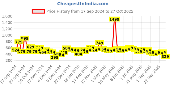 myntra.com DressBerry Women Printed Sweatshirt dressberry Price History Graph from 17 Sep 2024 to 25 Oct 2025